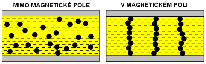 Obvykle se jedná o čisté železo nebo jeho kysličníky (Fe 2 O 3, Fe 3 O 4 ) s vysokou hodnotou magnetické saturace (asi 2 T).