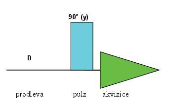 PULZY, PULSNÍ SEKVENCE Pulsní sekvence = detailní popis dějů v pozorovacím i dekaplovacím kanálu spektrometru forma časových diagramů Přípravná perioda D = trvá několik minut, během ní působí na