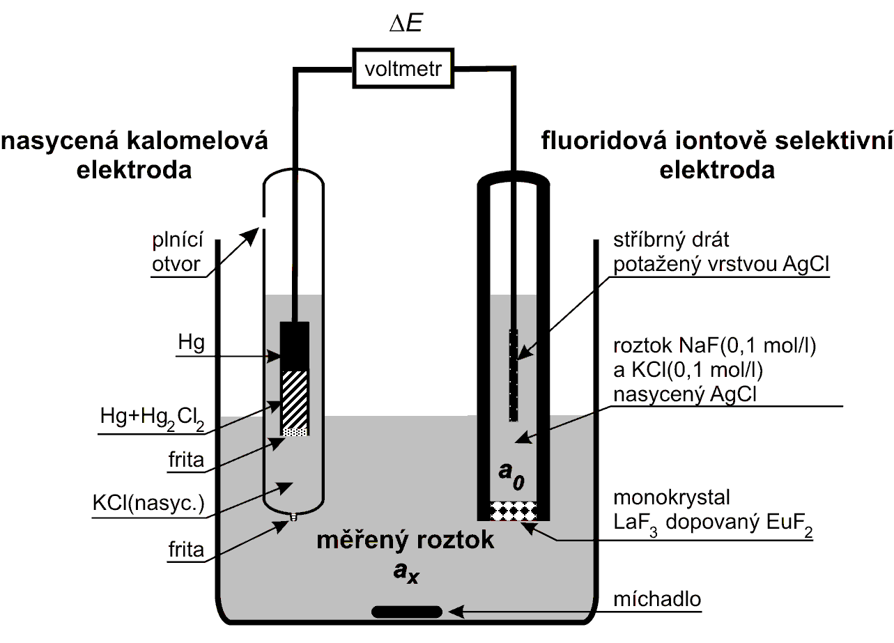 Obr. 1. Schéma elektrochemického článku pro měření neznámé aktivity (koncentrace) fluoridů.