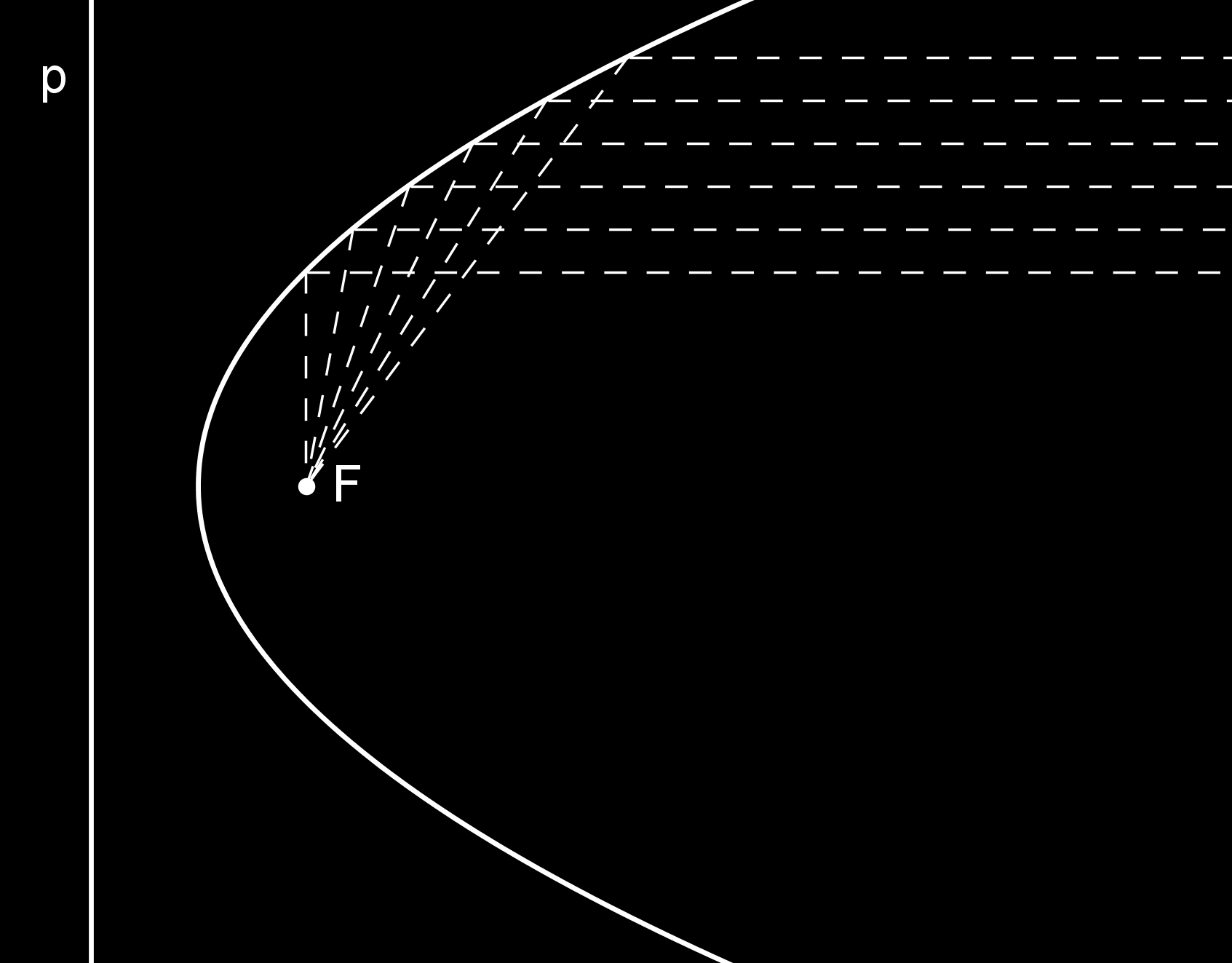 Parabola Parabola Obrázek k odvození Zdeněk Halas (KDM MFF UK,