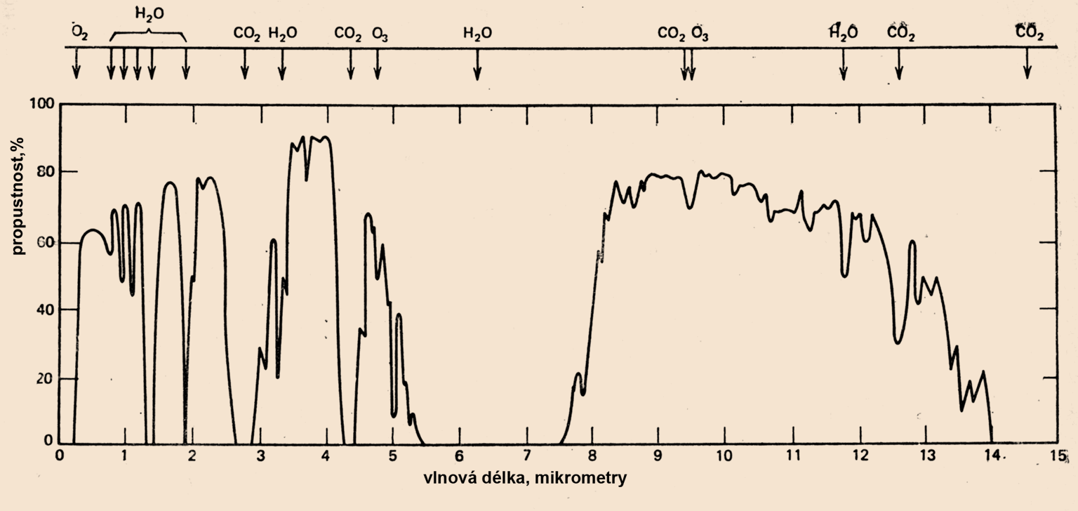 Absorpční spektrum atmosféry Pro měření je nutno vybrat spektrální oblast, ve které je malý