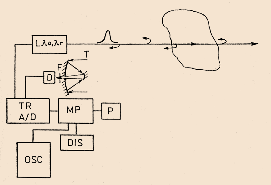 Schéma diferenciálního absorpčního laseru L impulsní laser vysílající záření na vlnových délkách λ0, λr; T teleskop; F filtr; TR