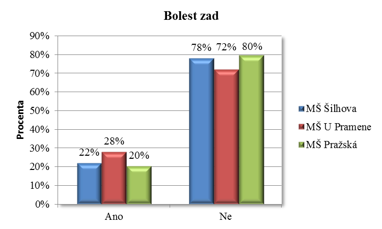 6. Stěžuje si Vaše dítě na bolesti zad? Pokud jste zvolili odpověď b) ne, dotazník pro Vás končí. S bolestí zad má podle výzkumu zkušenosti 23 % dětí z dotazovaných.