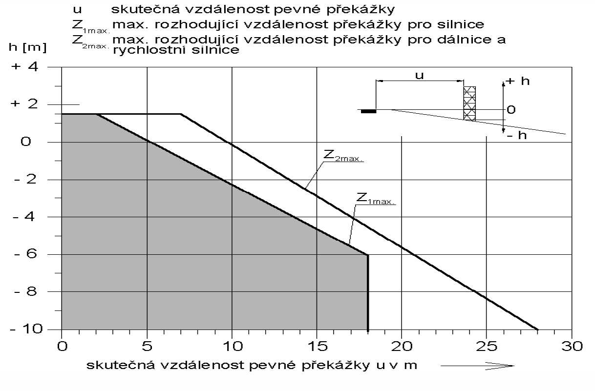 Příloha č. 7 Minimální vzdálenost výsadby stromů vedle komunikace Následující informace vyplývají z ČSN 73 6101 Projektování silnic a dálnic.