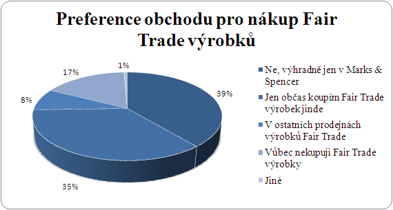 Otázka č. 3: Nakupujete v Marks & Spencer Fair Trade výrobky? (n=149) Třetí otázka přímo zjišťovala, zda respondenti nakupují v dané maloobchodní jednotce Fair Trade výrobky.