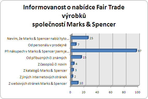 Otázka č. 5: Odkud jste se dozvěděli, že obchodní jednotka Marks & Spencer nabízí Fair Trade výrobky?
