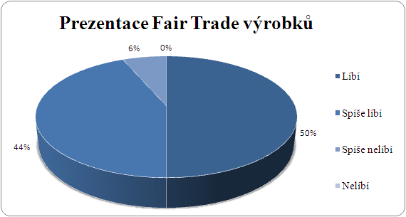 Otázka č. 8: Jak se Vám líbí vystavení Fair Trade výrobků v Marks & Spencer?