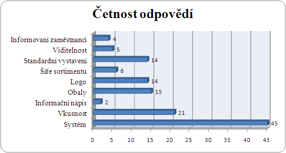Otázka č. 9: Co se Vám nejvíce líbí na prezentaci Fair Trade výrobků v obchodě Marks & Spencer?