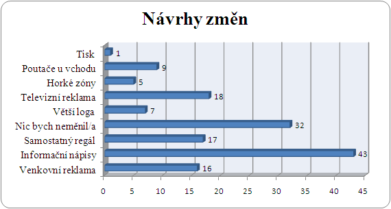 Otázka č. 10: Jak byste změnili prezentování Fair Trade výrobků v obchodě Marks & Spencer? (n=124) Tato otázka chtěla zjistit vlastní návrhy změn respondentů.