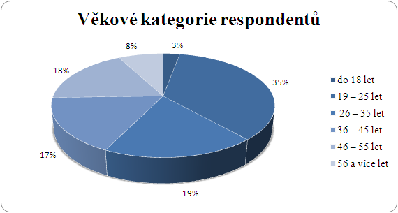 Otázka č. 11: Jste: (n=208) Nyní následují identifikační otázky. Zdrcující většinu tedy 81 % respondentů tvořili ţeny a pouhých 19 % muţi.
