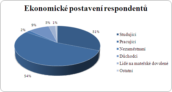 Otázka č. 13: Jaké je Vaše nejvyšší dosažené vzdělání?