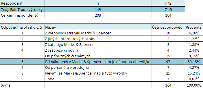 3.4.1 Hypotézy Tato část bakalářské práce je věnována zodpovězení hypotéz. Zodpovězení povede buď k zamítnutí, či potvrzení dané hypotézy. 3.4.1.1 Hypotéza č.