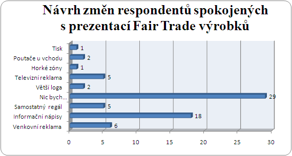 3.4.1.2 Hypotéza č. 2 Většina respondentů, která si myslí, že Marks & Spencer dostatečně upozorňuje na Fair Trade výrobky, by do budoucna nic neměnila.