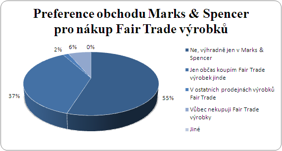 3.4.1.3 Hypotéza č. 3 Více než 50% respondentům, kterým se líbí vystavení Fair Trade výrobků v dané maloobchodní jednotce, chodí tyto výrobky nakupovat výhradně do Marks & Spencer.