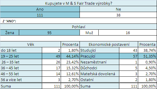 k větší informovanosti o nabídce Fair Trade výrobků pomocí papírového propagačního stojanu umístěného ve výkladní ploše prodejní jednotky. Změna by podpořila podporu prodeje Fair Trade výrobků. 3.4.2.
