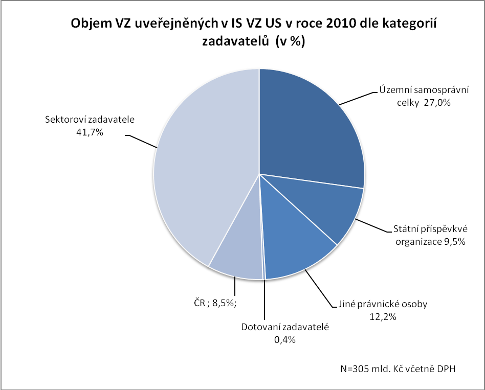 (zdroj IS VZ US) Velmi zajímavé zjištění je prezentováno na grafu č.