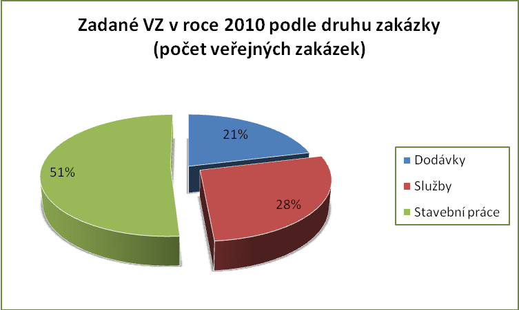 (zdroj: ISVZ-US) Na grafu č. 4: VZ zadané v roce 2010 podle druhu zakázky ve vztahu k jejich hodnotě, je znázorněn procentuelní poměr druhu zakázek a jejich hodnoty.