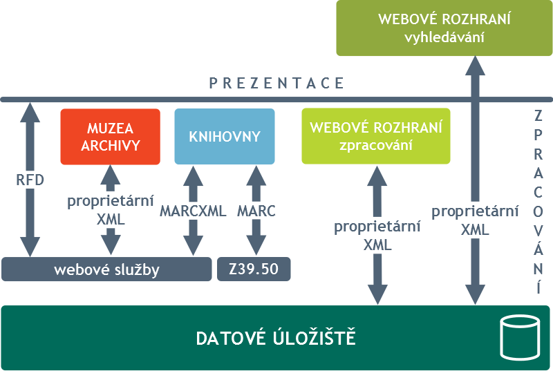 2.5 Technologie pro komunikaci s jinými systémy webové služby, Z39.50 server (s funkcí database update ) Obr.