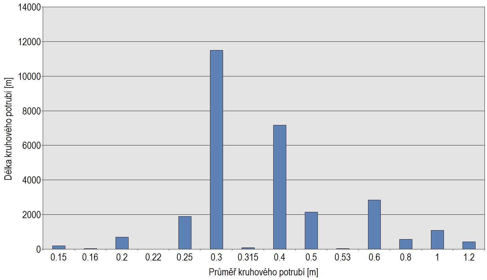 Tabulka rozdělení délky stok kruhových profilů dle DN Pořadové číslo Průměr stoky [m] Délka stoky [m] 13 1 1089.09 14 1.2 427.