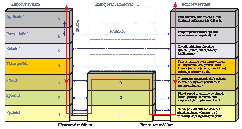 9 Referenční model Open