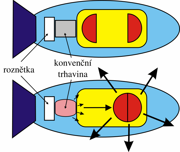 Jaderné zbraně Jaderná bomba se obvykle skládá ze dvou oddělených podkritických množství štěpného materiálu, která v součtu tvoří množství nadkritické (asi 1 litr).