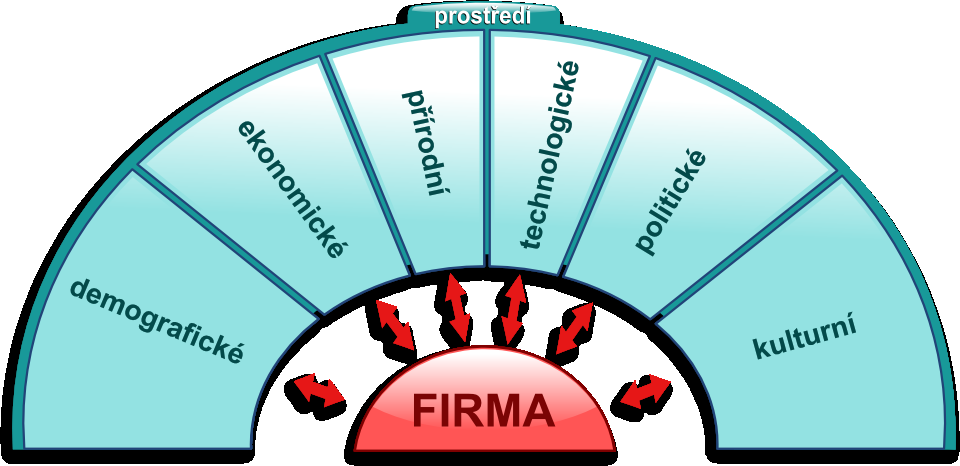 ANALÝZA VZDÁLENÉHO PROSTŘEDÍ Při analýze vlivů makroprostředí musíme vycházet z