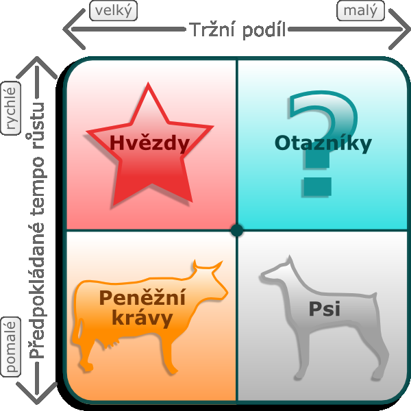 MATICE BCG Zobrazuje přitaţlivost (měřeno růstem trhu, jak vyplývá z teorie ţivotního cyklu produktu) a konkurenční pozici (měřeno podílem na trhu, jak vyplývá z teorie zkušenostní křivky) a