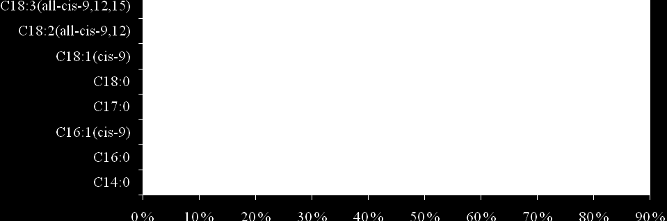 UTB ve Zlíně, Fakulta technologická 69 v množství 2,4 %, přičemž jsou tyto hodnoty v souladu s publikovanými údaji [22], kdy pro kyselinu palmitovou jsou uváděny hodnoty 2 10 % a pro kyselinu