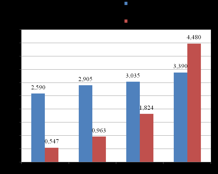 UTB ve Zlíně, Fakulta technologická 86 Obr. 44. Kvalitativní změny v kokosovém oleji V konopném oleji došlo k nejvýraznější změně hodnoty peroxidového čísla ze všech analyzovaných vzorků (obr. 45).