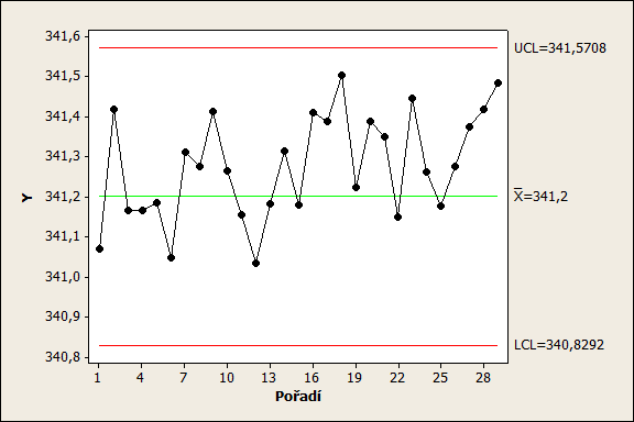 Shewhartův diagram Regulační meze Shewhartova diagramu nejsou překročeny, testy