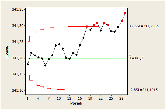 EWMA diagram