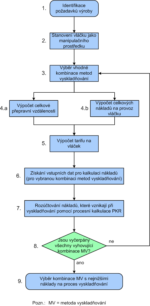 Pro naše účely byla jako nejvhodnější zvolena metoda Prozesskostenrechnung (PKR).