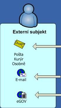 Výstupy k externím subjektům Organizace musí být schopna odeslat