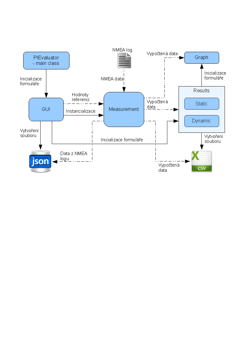 6.3 Architektura systému Jak již bylo řečeno v předchozí kapitole, Java je objektový jazyk. Architektura programu je tvořena třídami, které jsou definovány svými atributy a metodami.