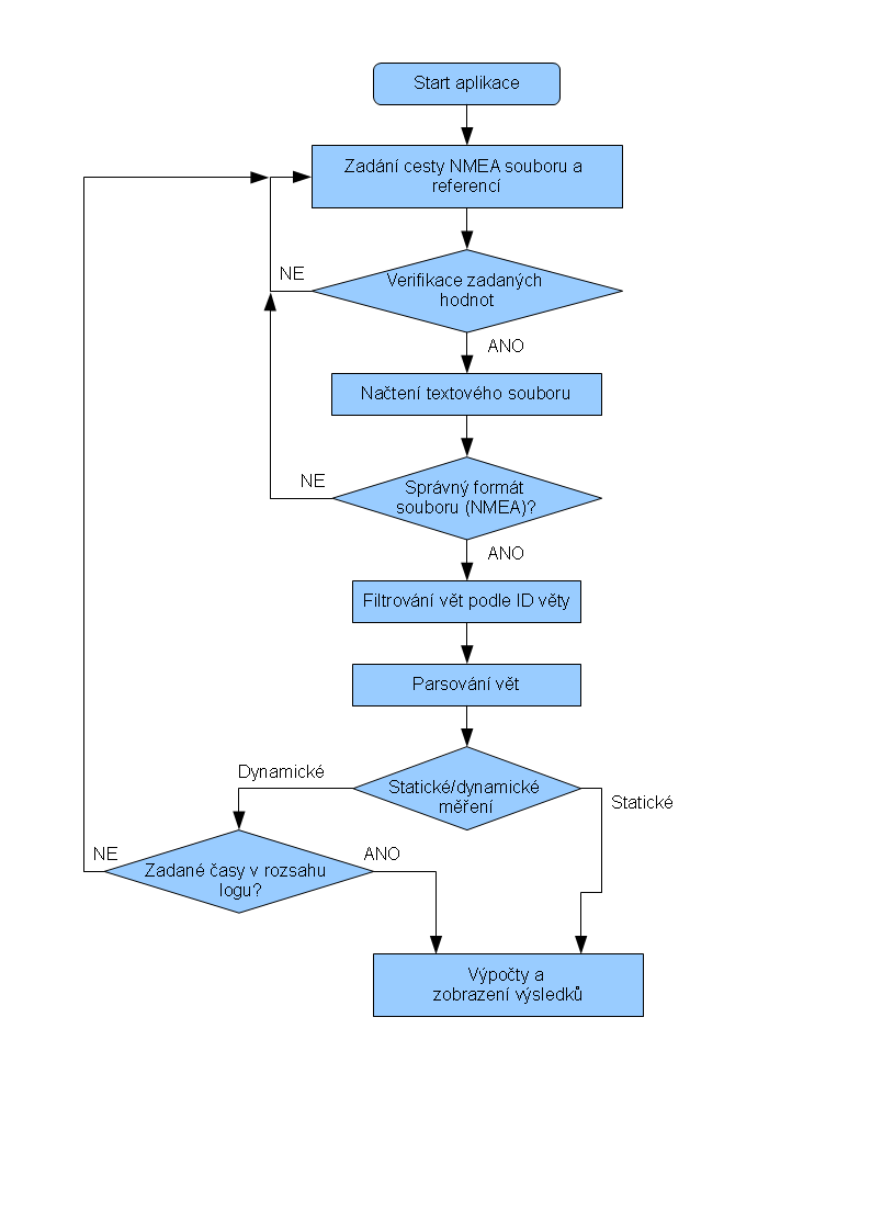 6.4 Procesní analýza systému V předchozí kapitole jsem se zabýval architekturou systému, popisem tříd a jejich vzájemnými vztahy.