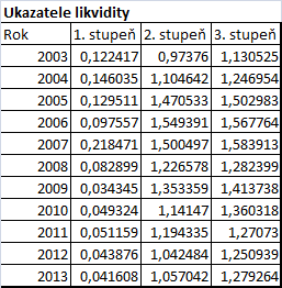 Příloha č. 2: Výsledky finanční analýzy Doba obratu pohledávek a závazků z obchodních vztahů Dny 120,00 100,00 80,00 60,00 40,00 20,00 0,00 Doba obratu pohledávek z obch.