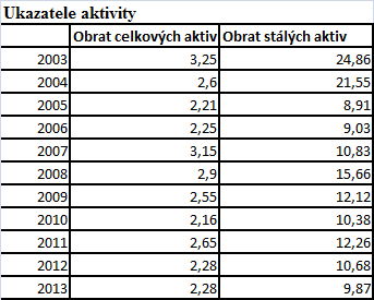 Zdroj: Vlastní zpracování