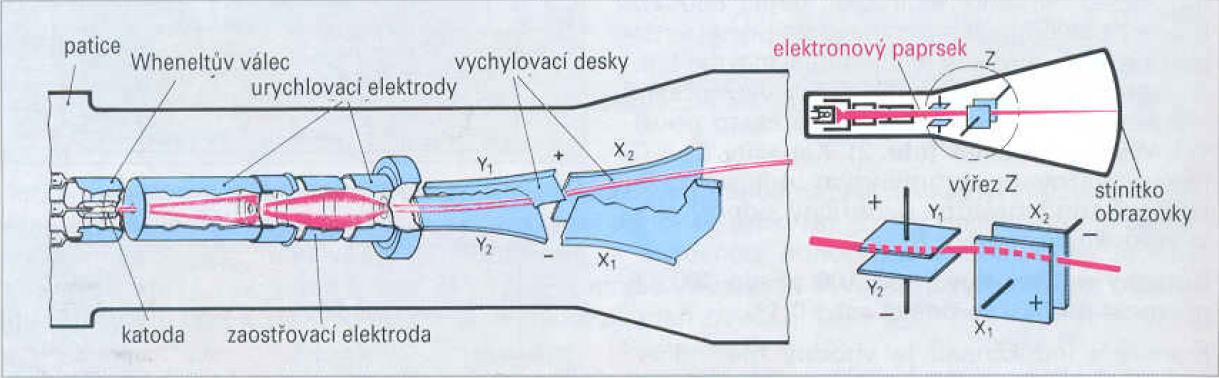 Bez zviditelnění elektrických signálů by nebylo možné vyvíjet obvodová řešení, sledovat jejich chování a v neposlední řadě řešit a odstraňovat případné závady.