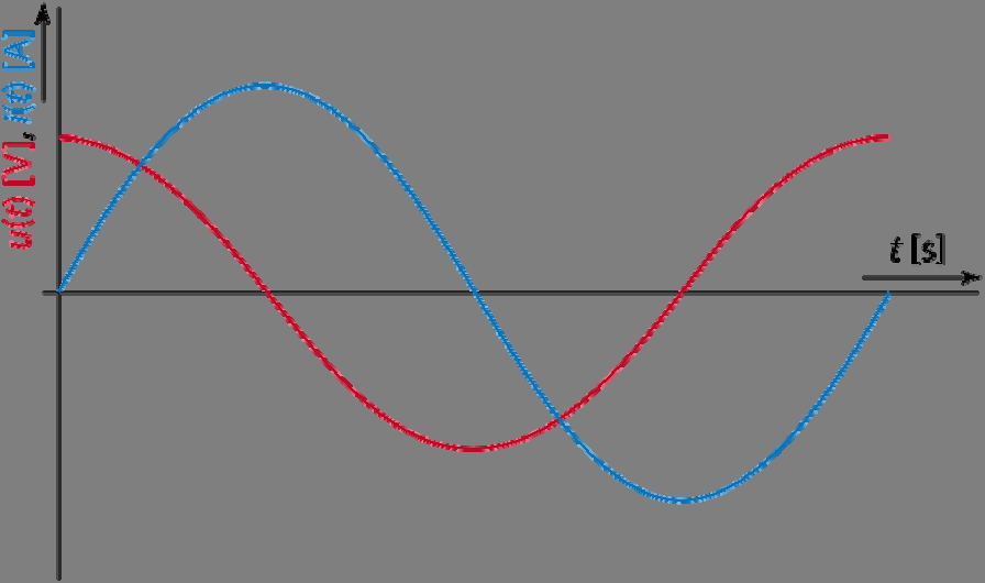 Sinusový časový průběh: u(t) =L d dt (I m sin!t) =!LI m cos!t Maximální amplituda napětí je tedy přímo úměrná amplitudě proudu I, indukčnosti L a frekvenci.