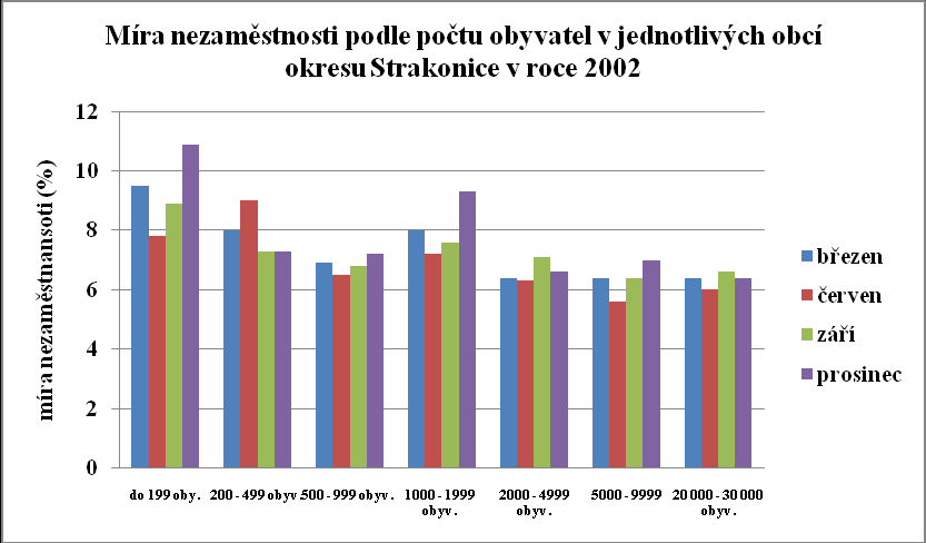 Graf 20, pramen GIS analýza ÚP Strakonice 2002 Graf 21, pramen GIS analýza ÚP Strakonice 2003 Tento trend víceméně pokračoval v letech
