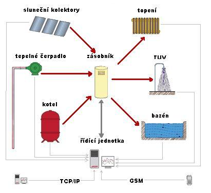 Řídící systém se také stará o optimalizaci provozu jednotlivých zdrojů tepla a chladu (např. elektrického kotle a tepelného čerpadla se solárním systémem nebo kotle na biomasu a ostatními zdroji).