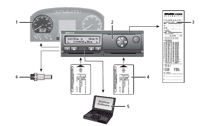 1 Úvod Znalec se ve své praxi stále častěji setkává s digitálními tachografy, které postupně nahrazují analogové.