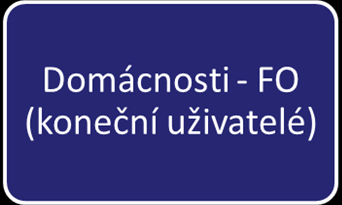 Implementační schéma kotlíkových dotací Vyhlašuje výzvu vůči krajům Poskytuje dotaci na krajský projekt Zprostředkující subjekt je SFŽP Zpracovává a předkládá projekt