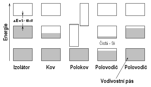 vodivostní pás polovodič n polovodič p Obr. 1.