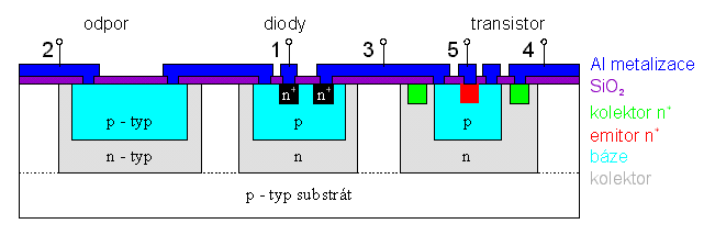 Bipolární polovodičové paměti se používají jako statické. Základem jsou klopné obvody. Vyznačují se vysokou rychlostí, menší bitovou hustotou na čipu.