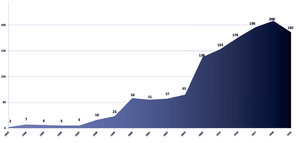 Obrázek 5 - Investiční projekty CzechInvestu v letech 1993-2009 Zdroj: CzechInvest [online]. 1994 [cit. 2011-02-14]. Výroční zpráva CzechInvest 2009. Dostupný z WWW: < http://www.czechinvest.