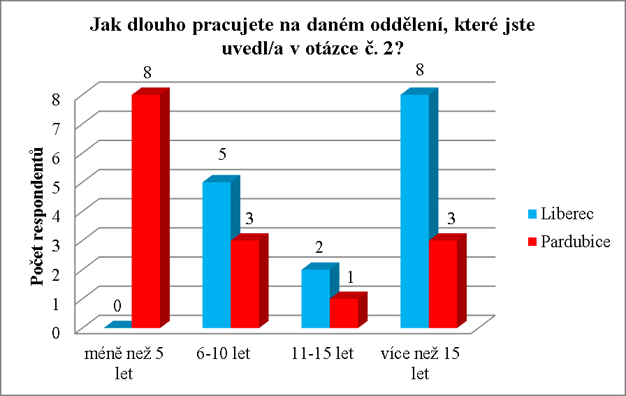 První analyzovanou otázkou z dotazníku je pohlaví respondentů. Pro účely výzkumu bylo osloveno celkem 30 zdravotníků ze dvou zdravotnických zařízení.