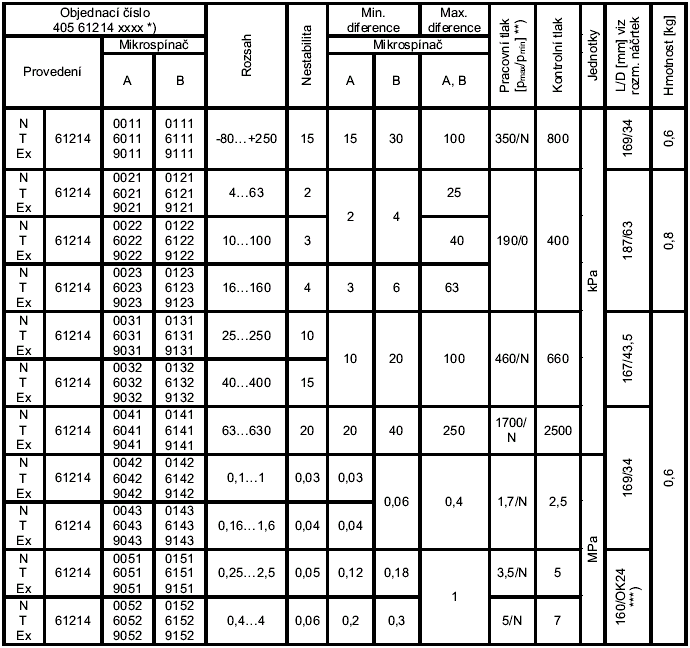 Regulátory tlaku - manostaty Regulátory teploty - termostaty Jsou určeny pro dvoupolohovou regulaci tlaků, teplot a diference tlaků s širokou možností použití v průmyslu i domácnostech.