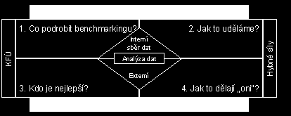 UTB ve Zlíně, Fakulta managementu a ekonomiky 14 Procesní benchmarking hledá ony výše zmíněné nejlepší praktiky v provádění jednotlivých procesů. [19, 4 s.