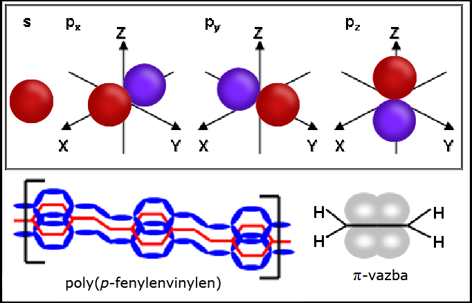 pásová teorie vodivosti, která je založena na pohybu valenčních elektronů mezi energetickými pásy, neboli určitými energetickými hladinami, které elektrony v atomu zaujímají.